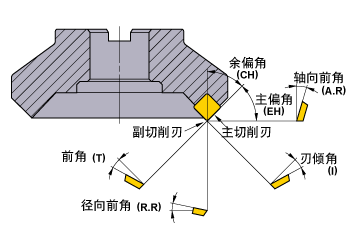 钨钢铣刀切削原理图